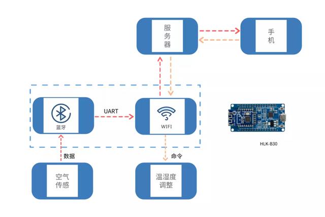 芯片級藍牙WiFi二合一模塊 海凌科B30多功能突破尺寸限制