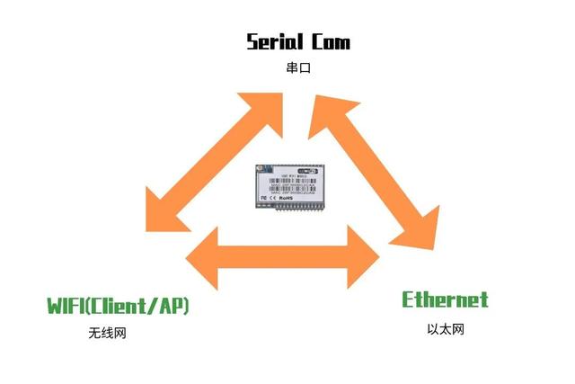 聯(lián)發(fā)科RT5350開(kāi)發(fā)串口-以太網(wǎng)-無(wú)線網(wǎng)模塊